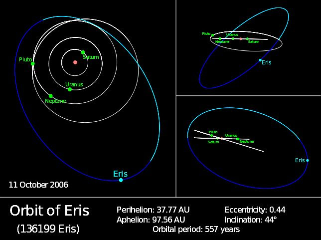 Orbit of Eris