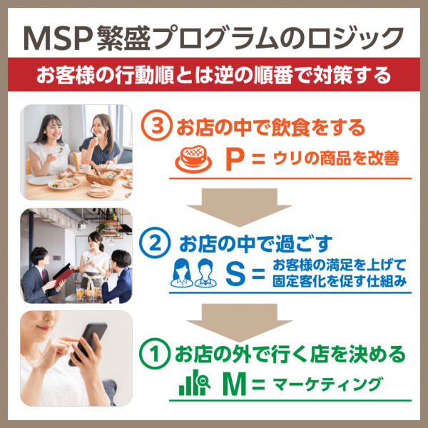 MSP繁盛プログラムの改善フロー