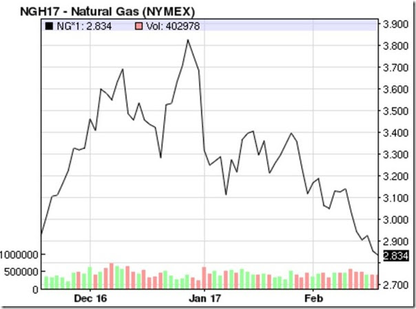 February 17 2007 natural gas prices