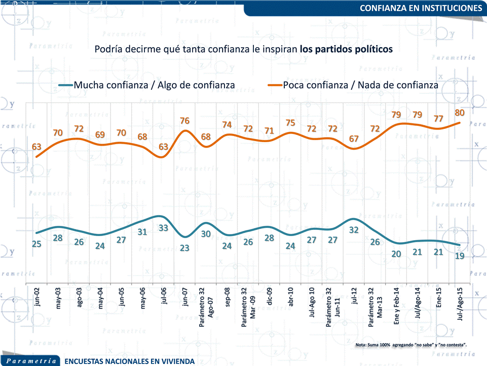 12,626 México, Parametría, Radiografía de los partidos políticos nacionales