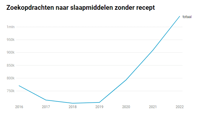 slaapmiddelen zoekopdrachten in NL