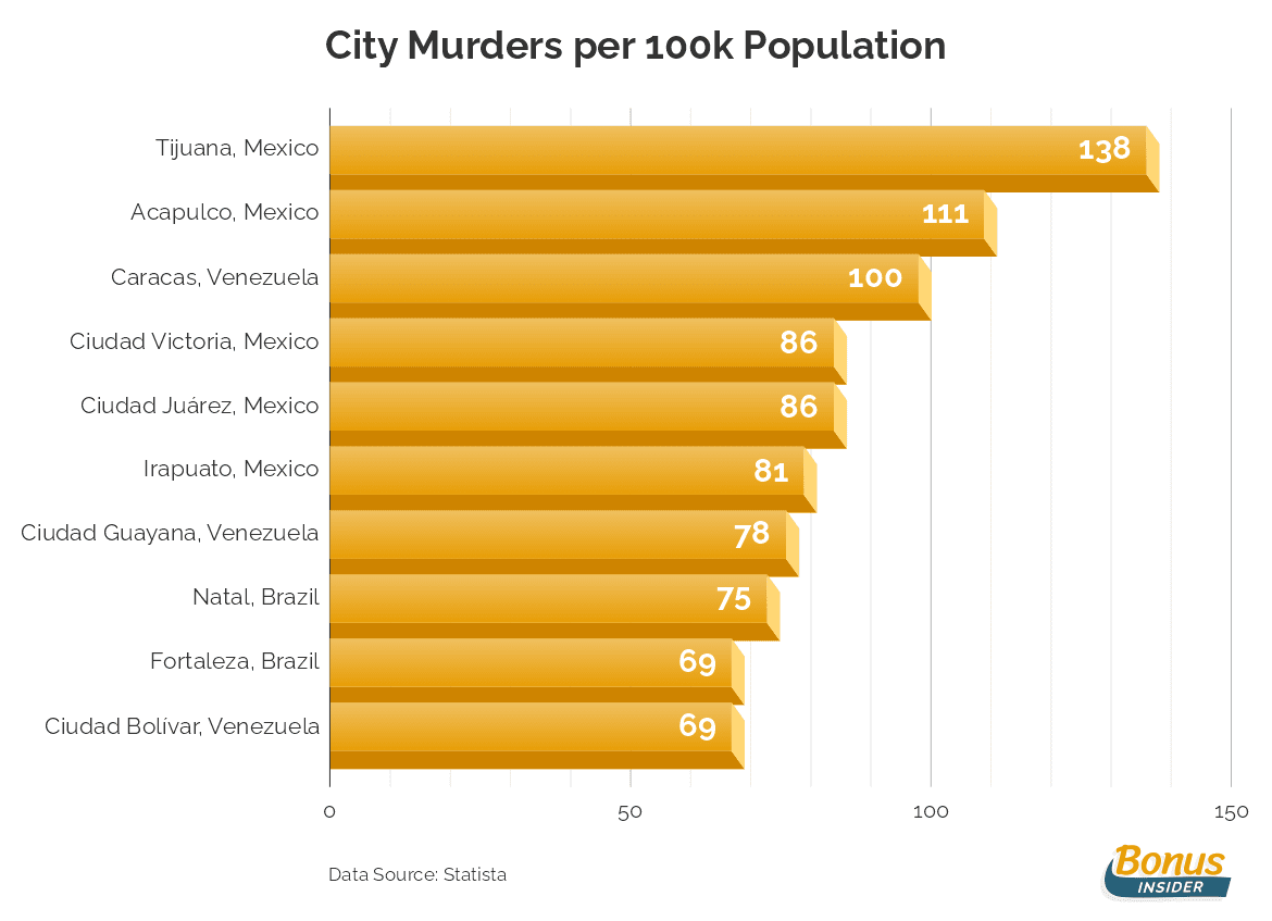 10 Most Dangerous Cities in The World A Dime Saved(05)