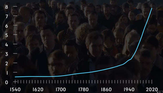 Biểu đồ dân số dốc đứng từ sau thời điểm phát minh của Haber ra đời.