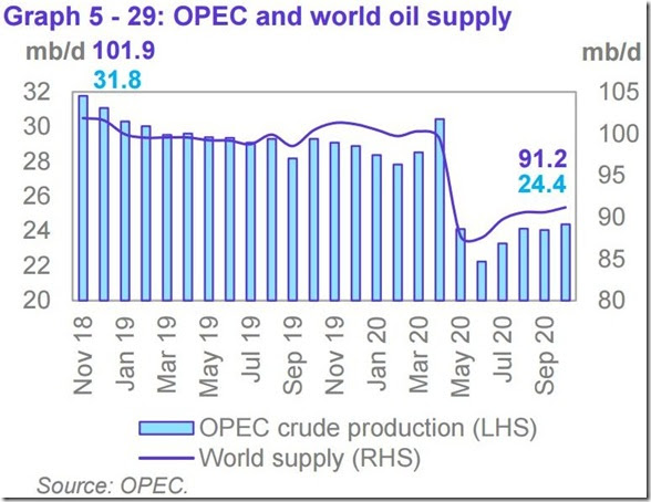 October 2020 OPEC report global oil supply