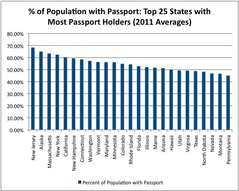 Top 25 States w/ Most Passport Holders