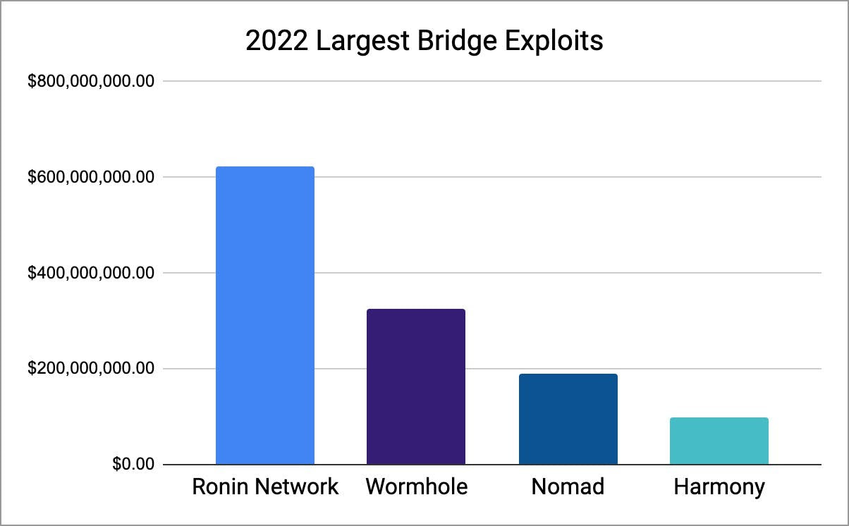 bridge hacks
