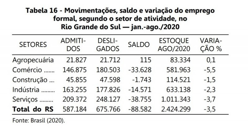 empregos por setor Boletim de Trabalho