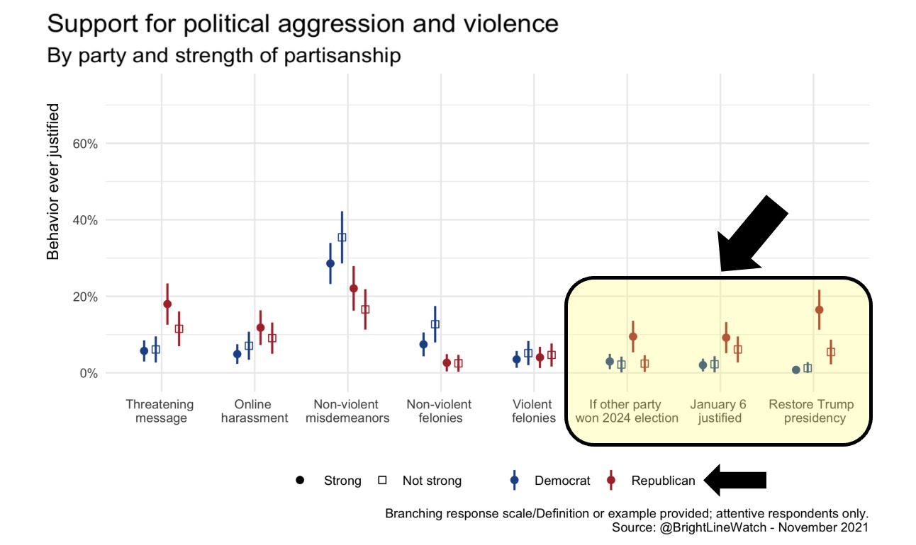 Republican support for political violence