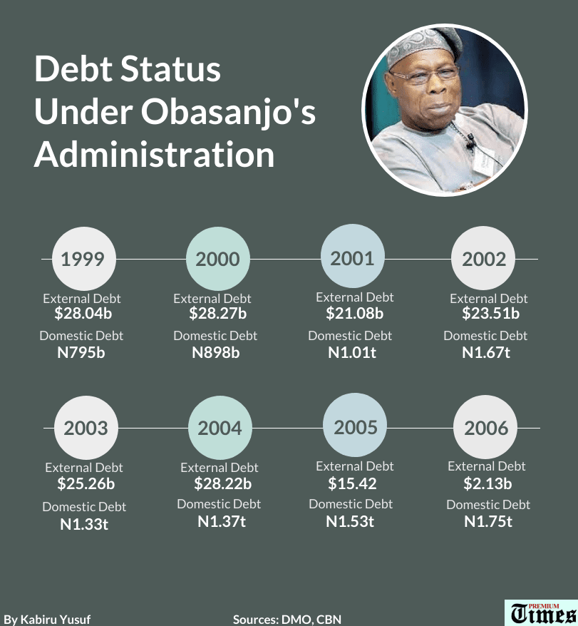 Debt Status Under Obasanjo's Administration