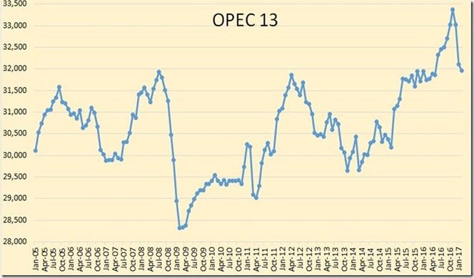 March 18 2017 OPEC February output graph