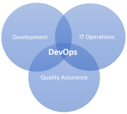 Introducing Azure DevOps – The Cloud Guru