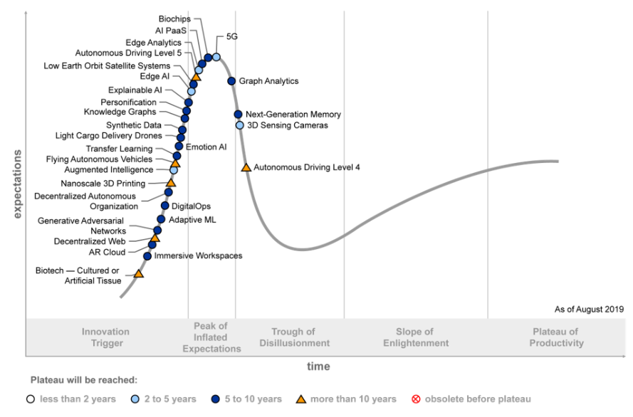 Gartner Identifies Five Emerging Technology Trends With