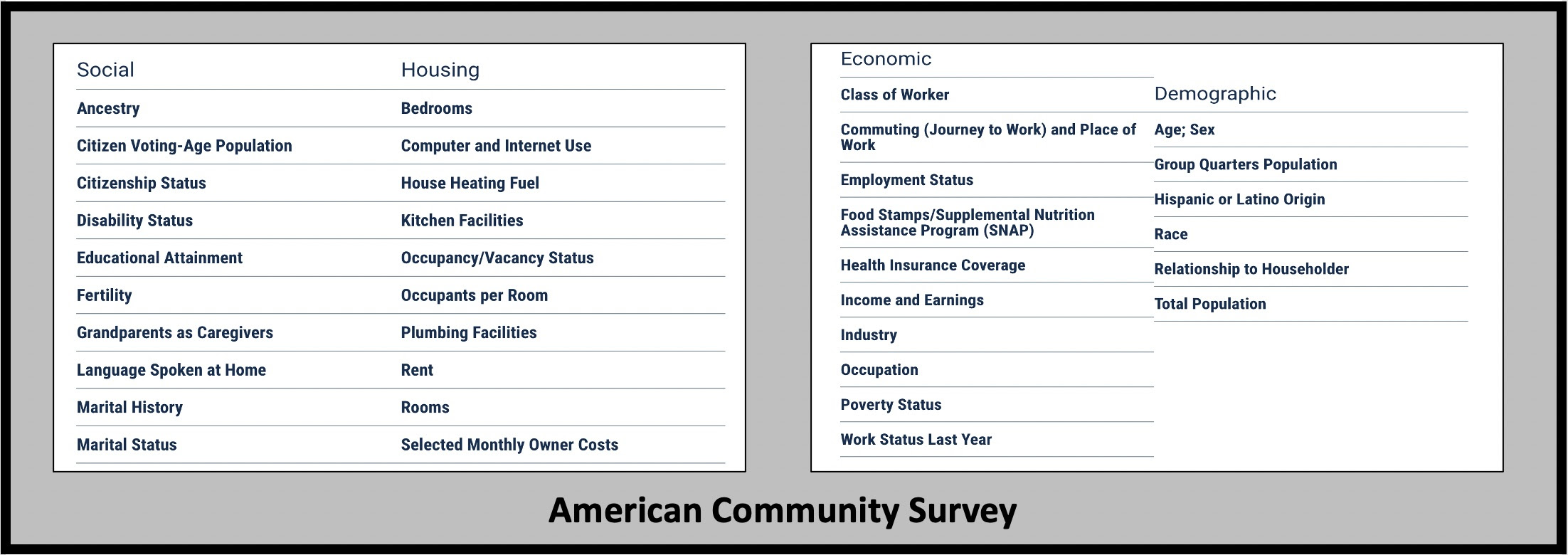 "The American Community Survey (ACS) is an ongoing survey that provides vital information on a yearly basis about our nation and its people. Information from the survey generates data that help determine how more than $675 billion in federal and state funds are distributed each year." It shares data collected by the Census.
