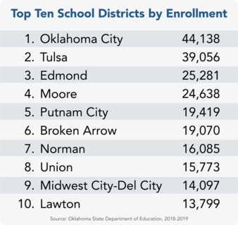 Top ten school districts graph