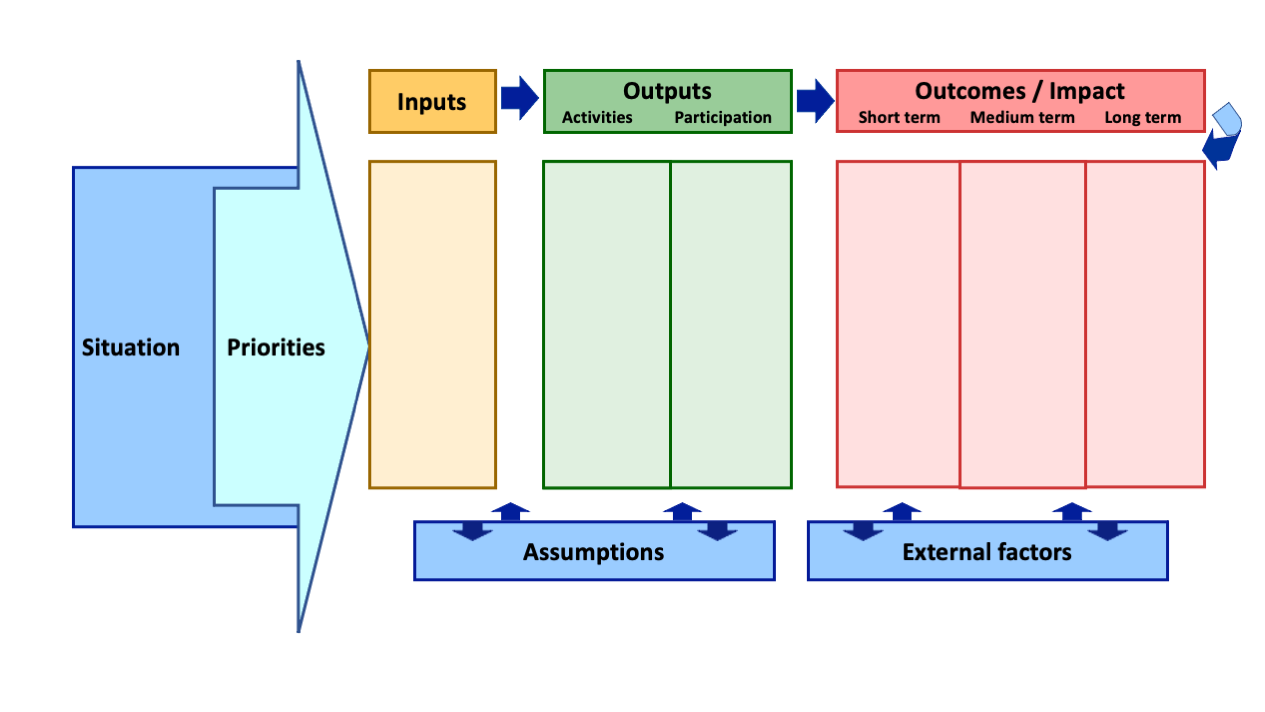 A chart showing the logic model's flow of situational circumstances, decision making, and desired outcomes.