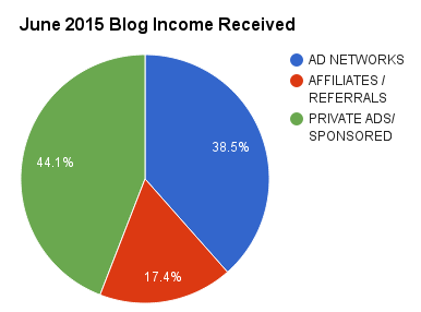 Every month I share my blogging income report along with my expenses to help others get ideas of how they can earn and income from blogging too! Here's the breakdown of the income streams. The blog has all of the dollar amounts.