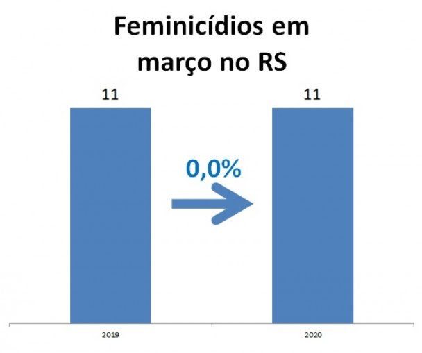 Gráfico de Vítimas de feminicídio em março
no RS, comparando 2019 e 2020.