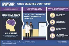 This figure is a visual abstract showing that epilepsy is common, that a specialist can help stop seizures, and the options that adults with uncontrolled seizures have to manage epilepsy.