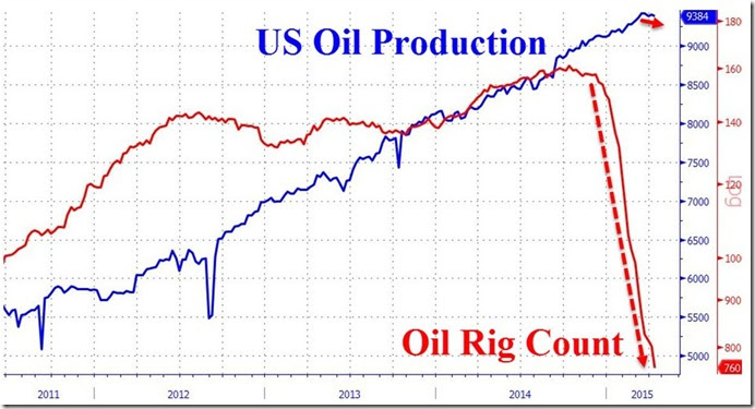 May 1 2015 oil rig count vs production