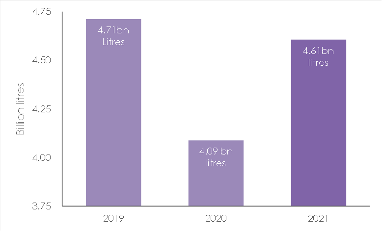 Beer sales figures from 2019 to 2020 and 2021