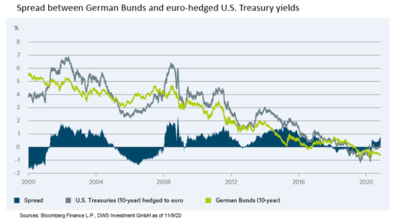 Chart of the Week Treasuries Bunds
