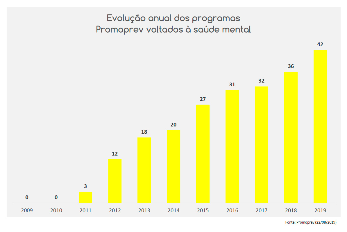 Evolução Promoprev