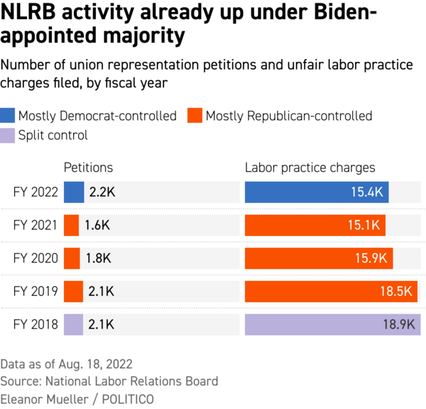 There have already been more petitions and unfair labor practice charges in fiscal 2022 than fiscal 2021.