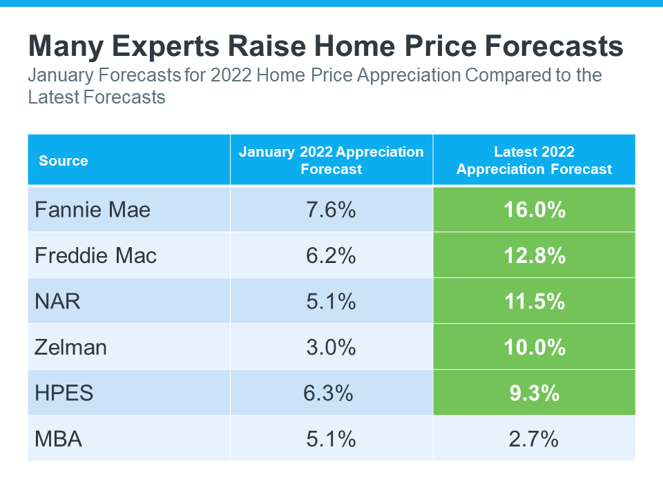 Experts Increase 2022 Home Price Projections | MyKCM