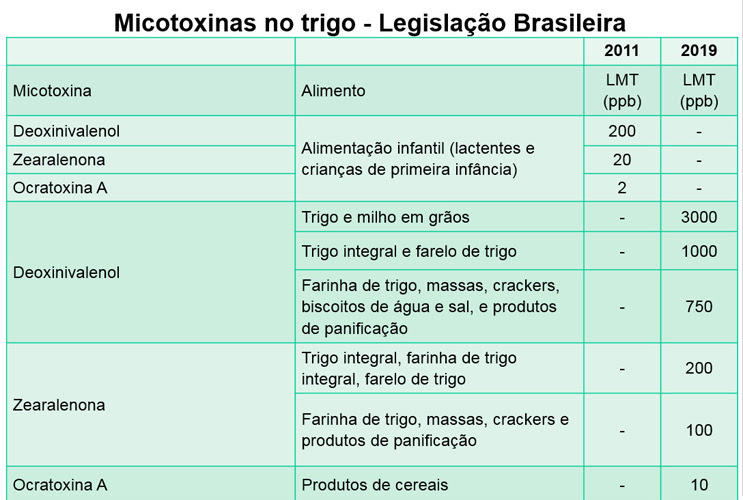 https://www.embrapa.br/documents/10180/3258437/190924_Micotoxinas-Trigo-+legisla%C3%A7%C3%A3o/82c2177a-eced-d22f-45d5-879e49e37e44?t=1569007814654