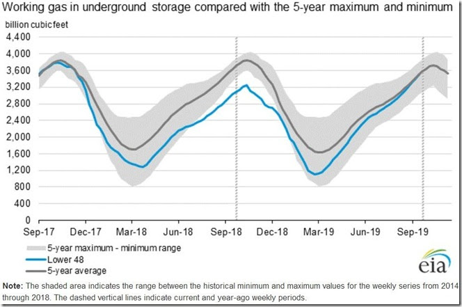 October 19 2019 natural gas storage for October 11