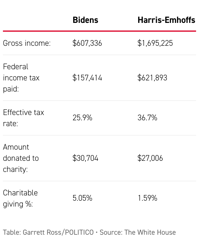 Federal tax return data for the Bidens and Harris-Emhoffs