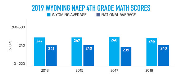 2019 Wyoming NAEP 4th Grade Math Scores Graph