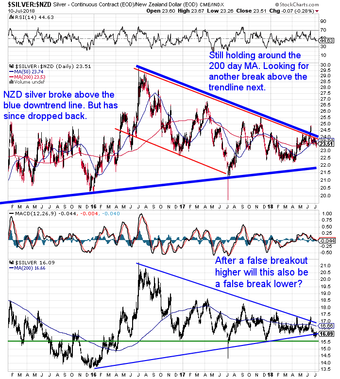 NZ Dollar Silver Chart