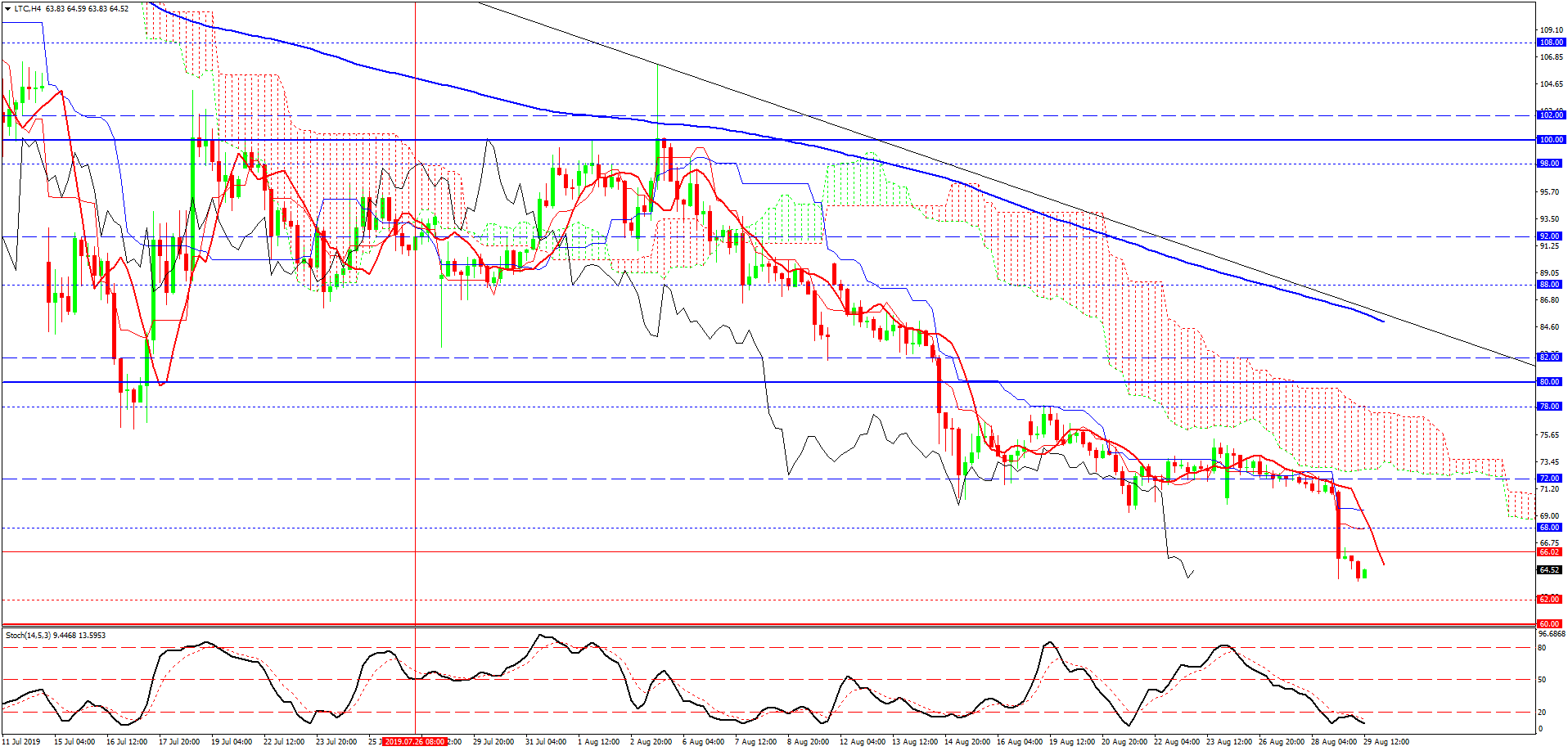 Litecoin, H4