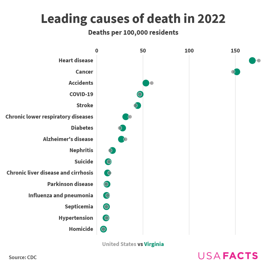 Virginia's deaths from heart disease was below the US average last year. 