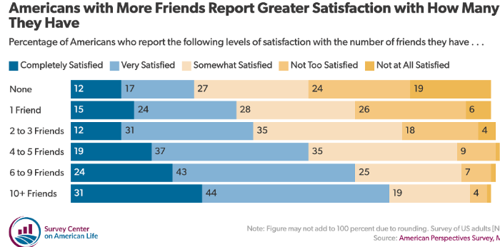 Friendship in the USA: Current Status, Change, Challenges, and Loss