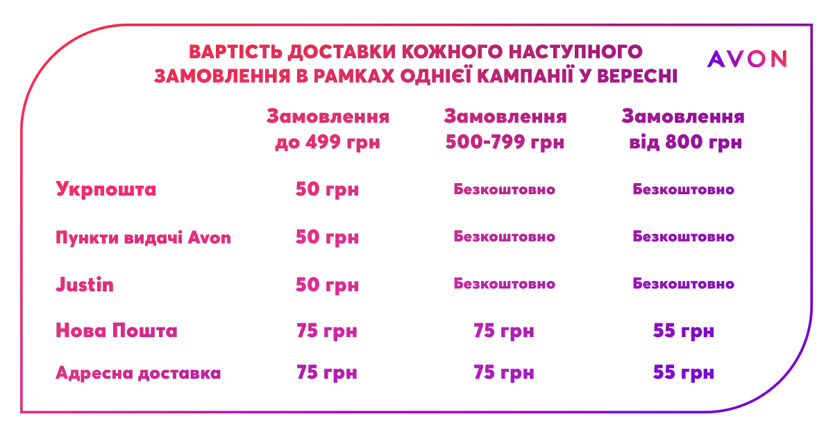 Вартість кожного наступного замовлення в кампанії: Вартість кожного наступного замовлення в кампанії:
