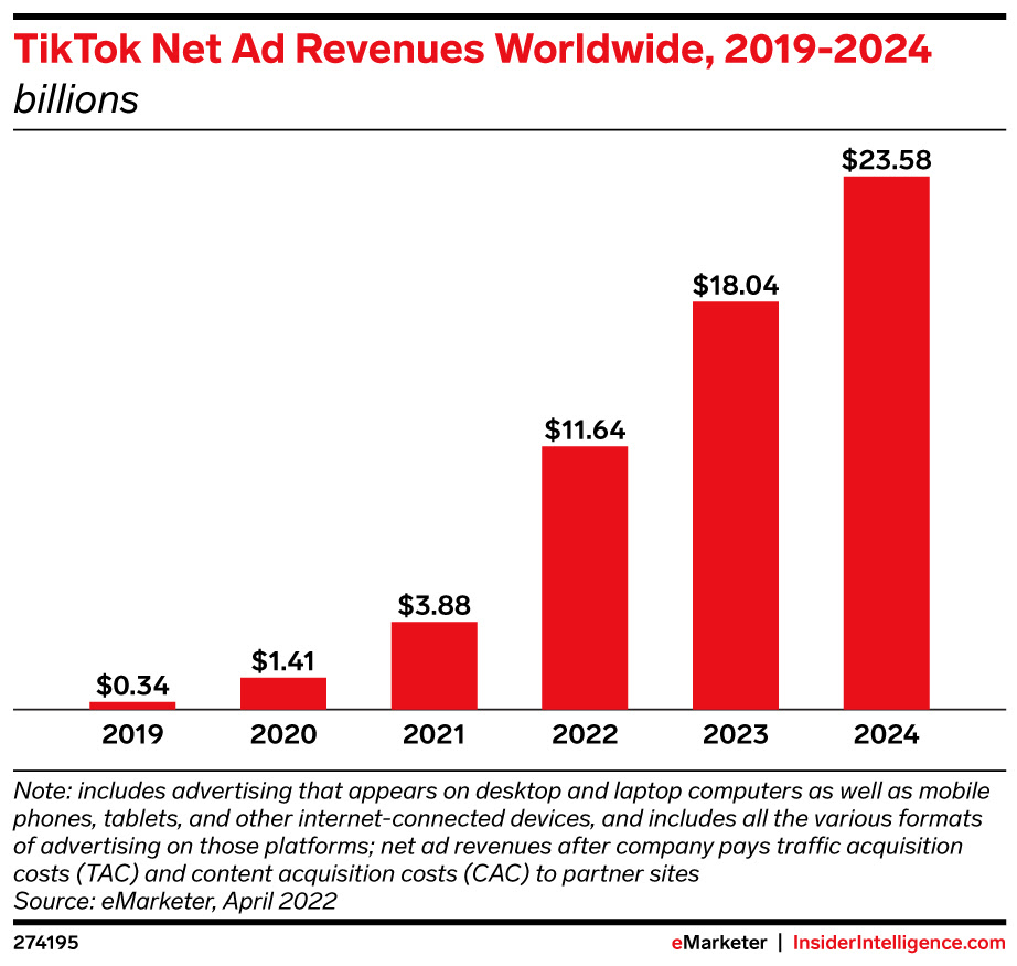 eMarketer-tiktok-net-ad-revenues-worldwide-2019-2024-billions-274195.jpeg