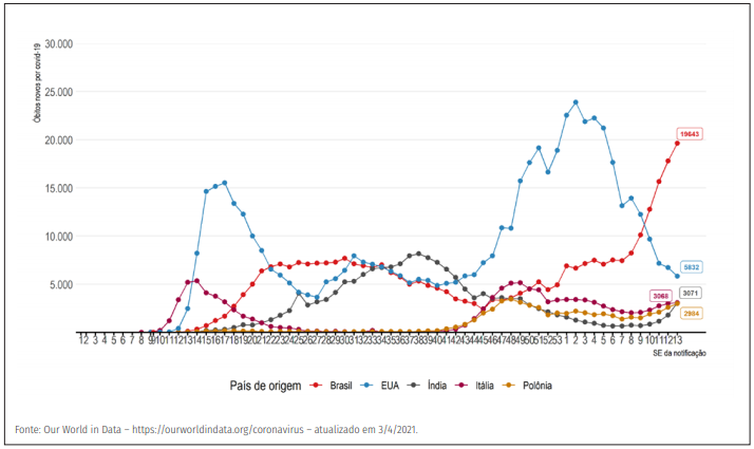 Divulgação/Ministério da Saúde Evolução do número de novos óbitos confirmados de covid-19 por semana epidemiológica, segundo países com maior número de óbitos.