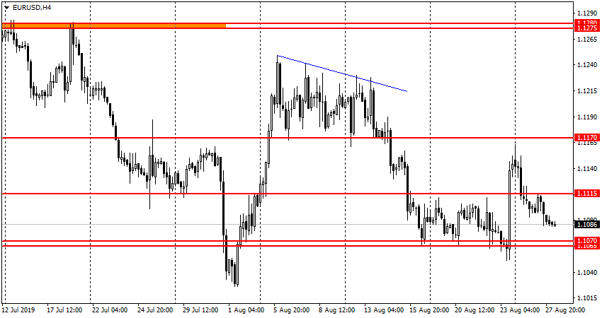 EUR/USD