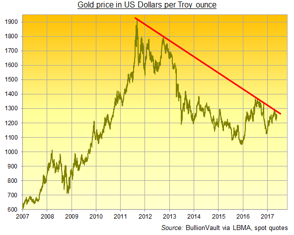 Trump 'Witchhunt' Sees Gold Price Pop $30 Below 'Game Changing Level'