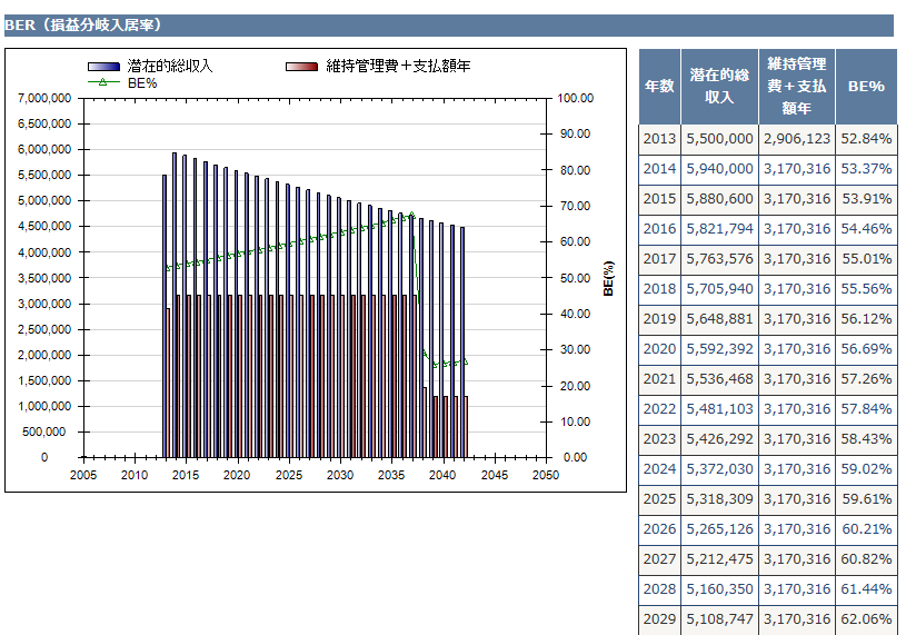 不動産投資　ＢＥ％