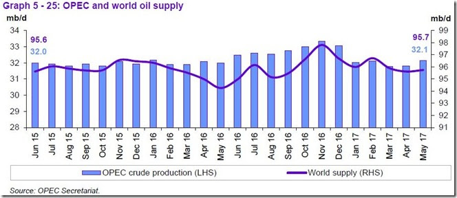 May 2017 OPEC report, global supply