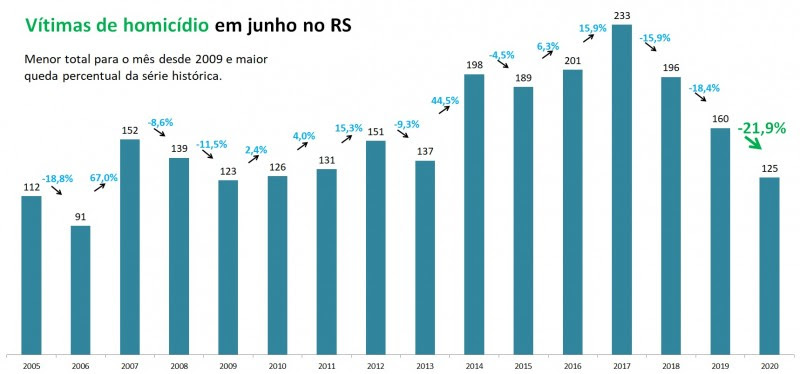 Vítimas de homicídio no RS em junho