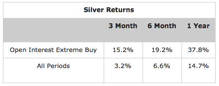 Silver returns on extreme open interest