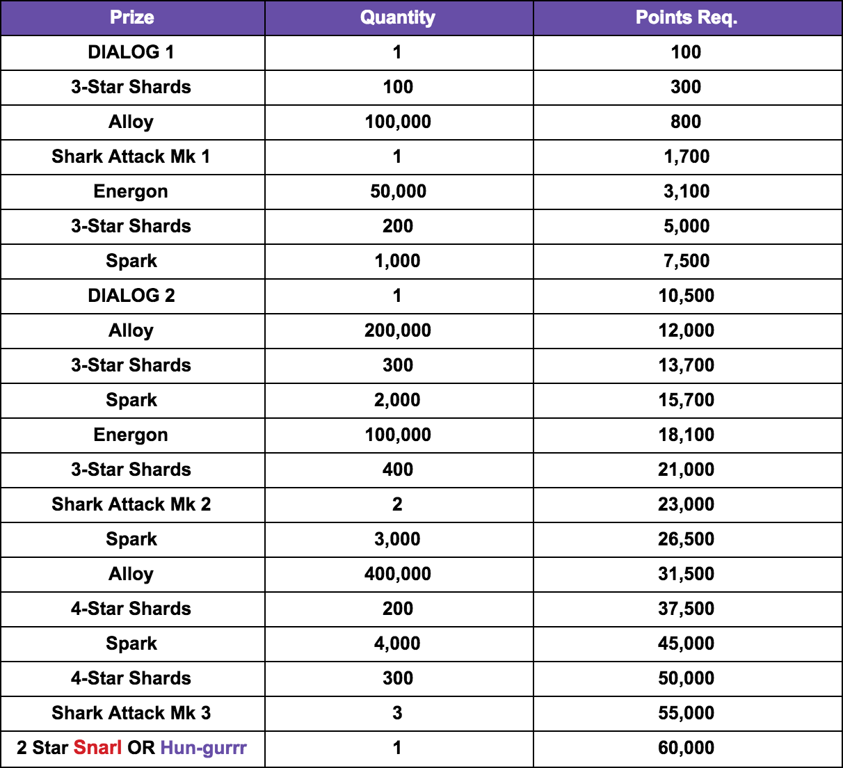 Transformers News: Transformers: Earth Wars Event - Mission Accomplished