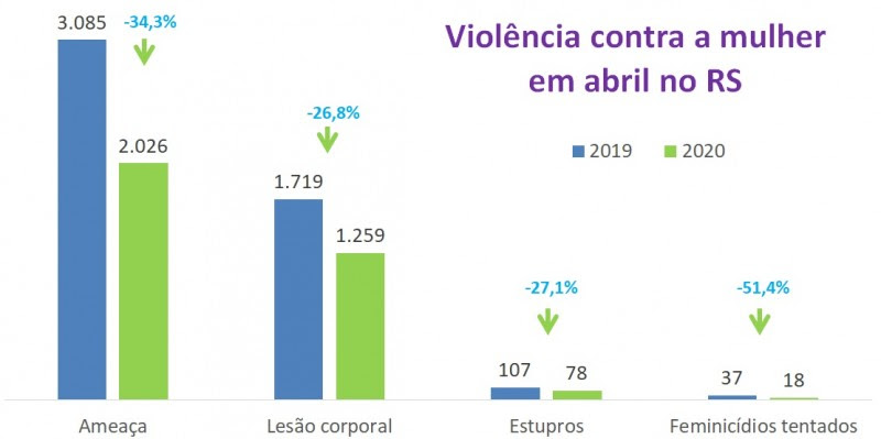 Gráfico com números dos Indicadores de violência
contra mulher em abril no RS entre 2019 e 2020