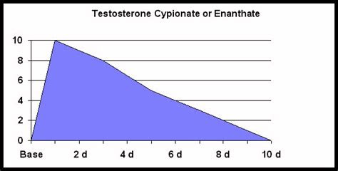 when does testosterone cypionate peak​