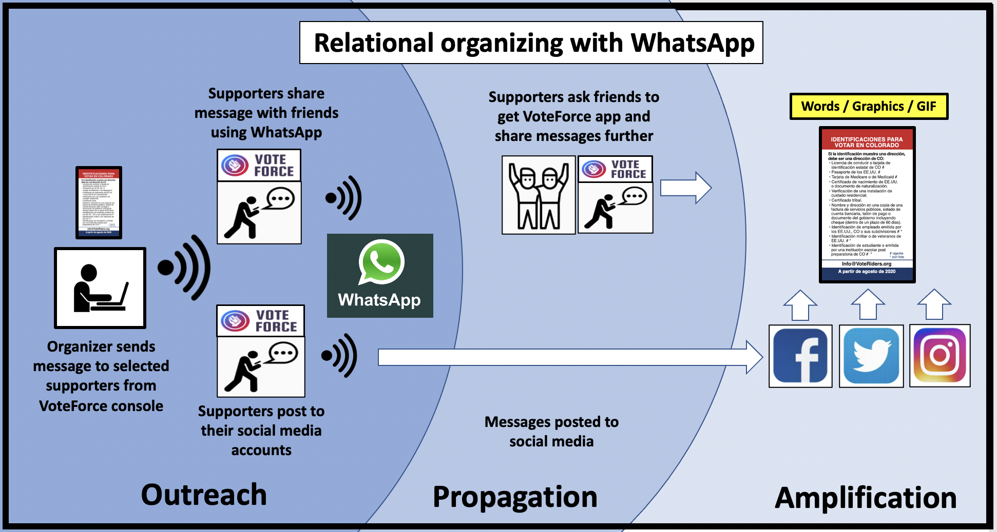 WhatsApp can be used for relational organizing in the Hispanic community with the VoteForce app