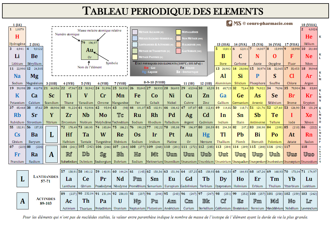 Tableau des elements péridiques